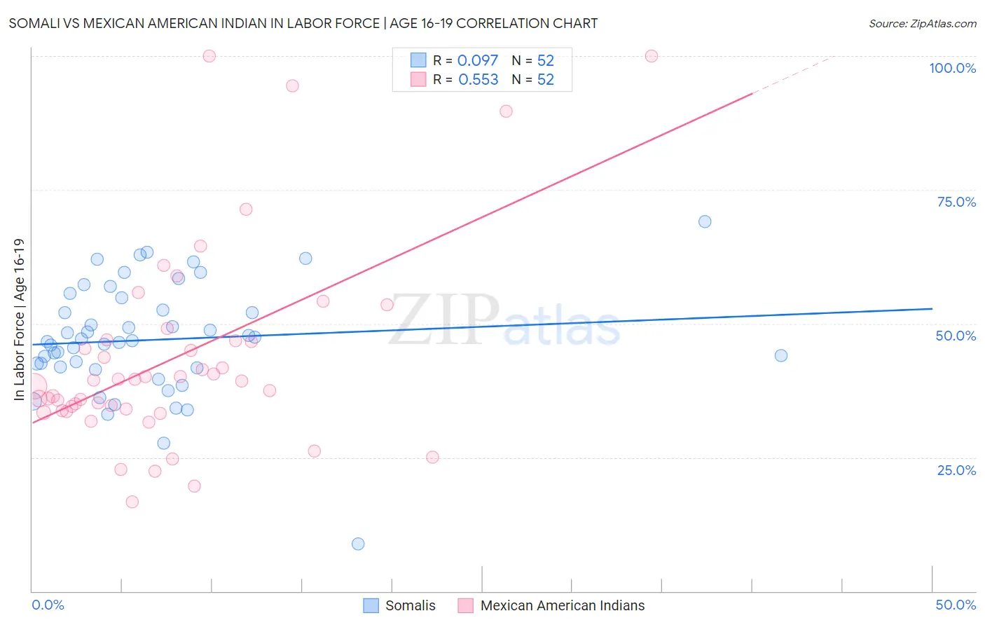 Somali vs Mexican American Indian In Labor Force | Age 16-19