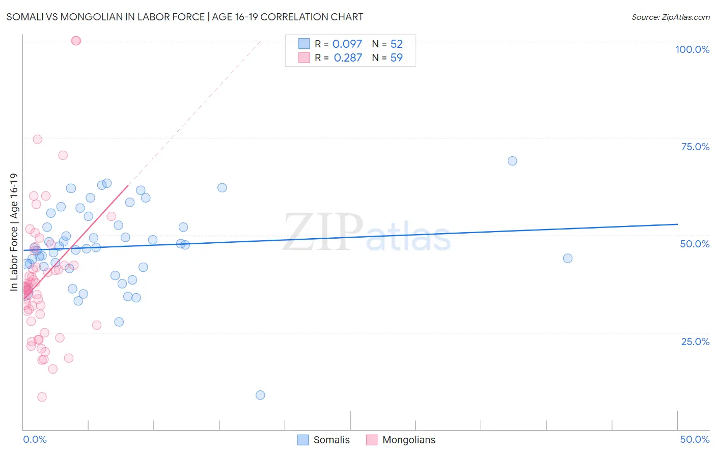 Somali vs Mongolian In Labor Force | Age 16-19
