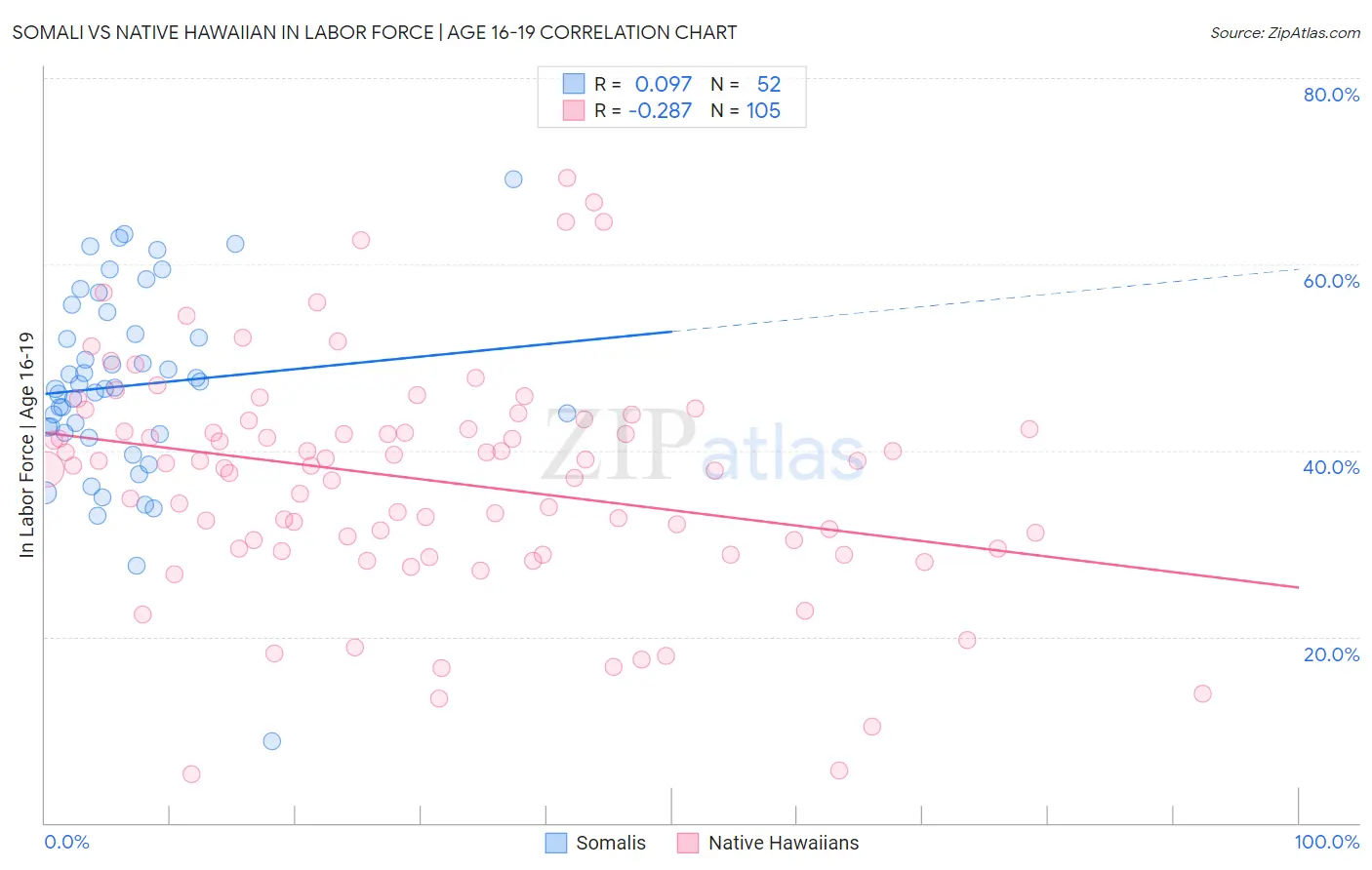 Somali vs Native Hawaiian In Labor Force | Age 16-19