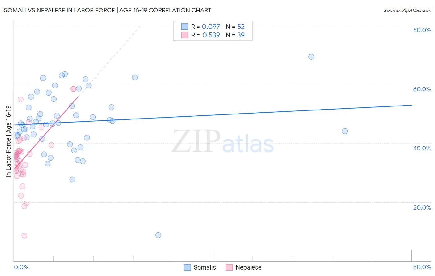 Somali vs Nepalese In Labor Force | Age 16-19