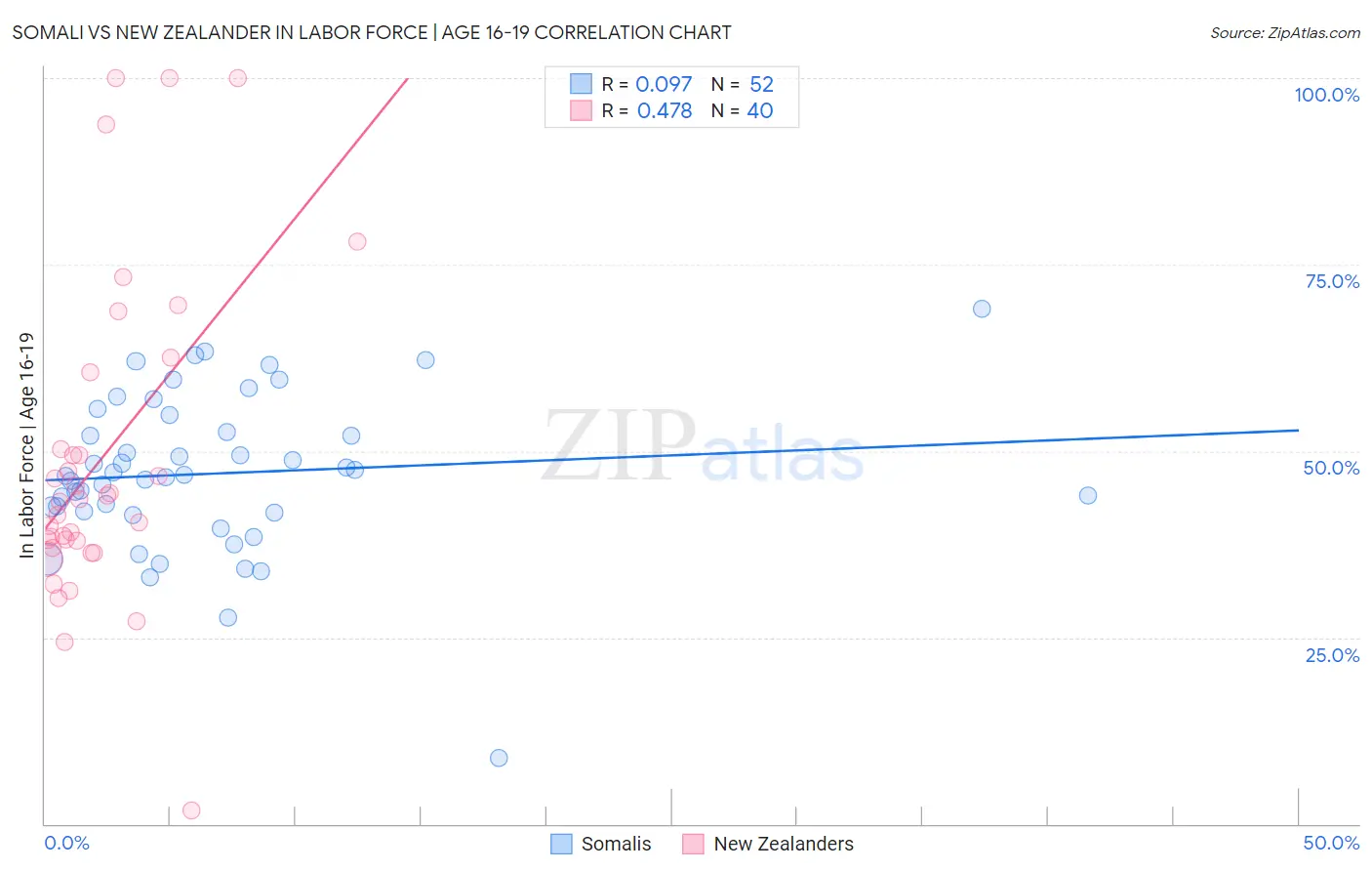 Somali vs New Zealander In Labor Force | Age 16-19