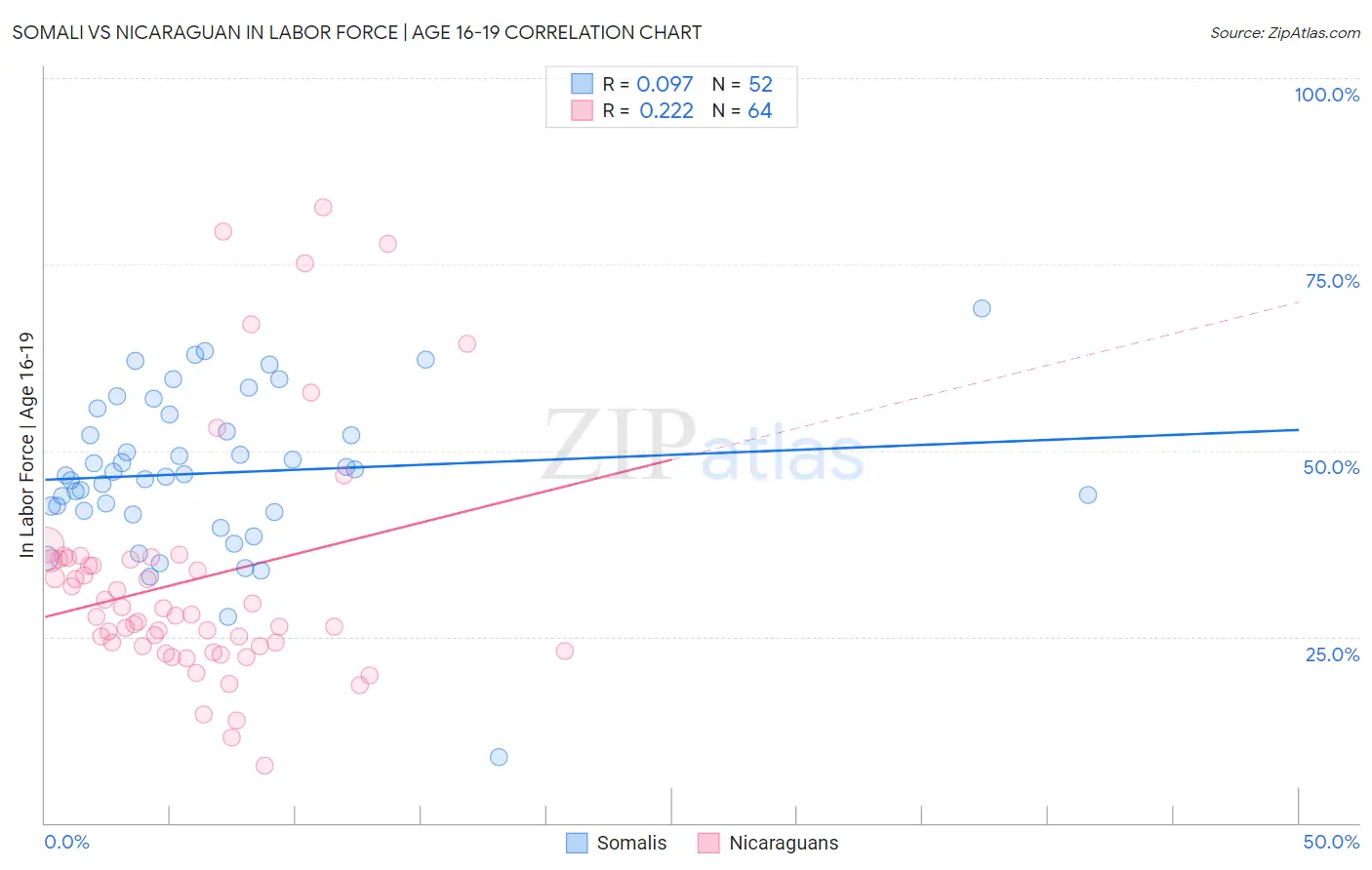 Somali vs Nicaraguan In Labor Force | Age 16-19