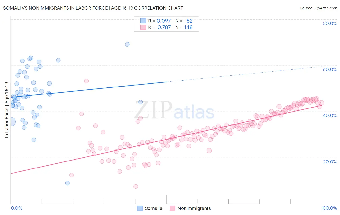 Somali vs Nonimmigrants In Labor Force | Age 16-19