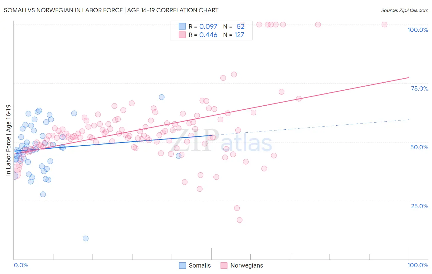 Somali vs Norwegian In Labor Force | Age 16-19