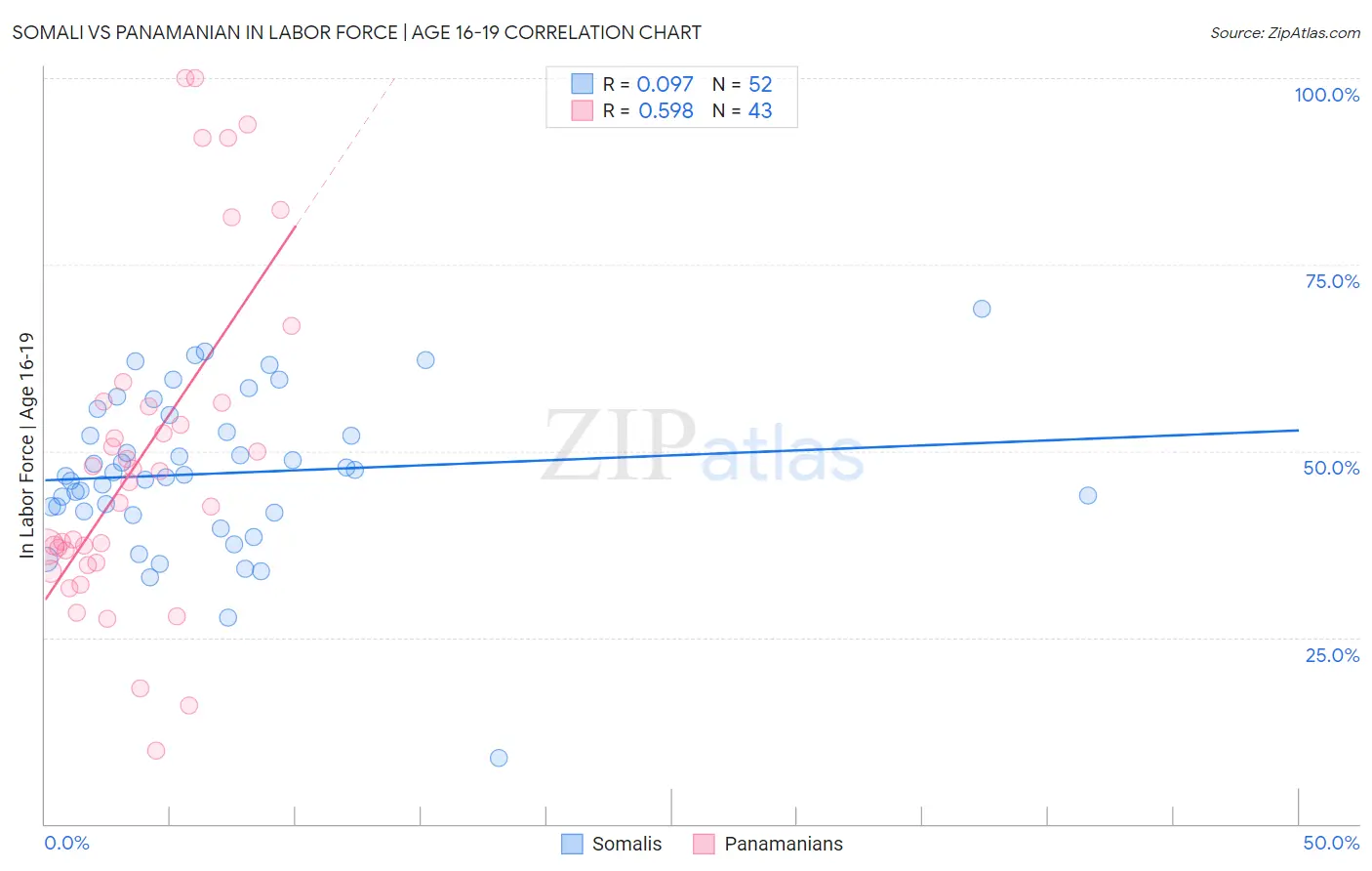 Somali vs Panamanian In Labor Force | Age 16-19