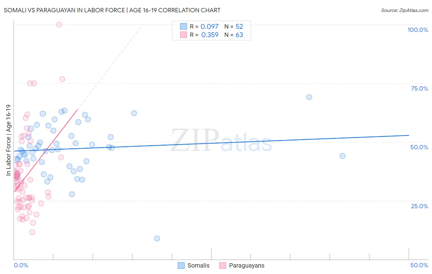 Somali vs Paraguayan In Labor Force | Age 16-19