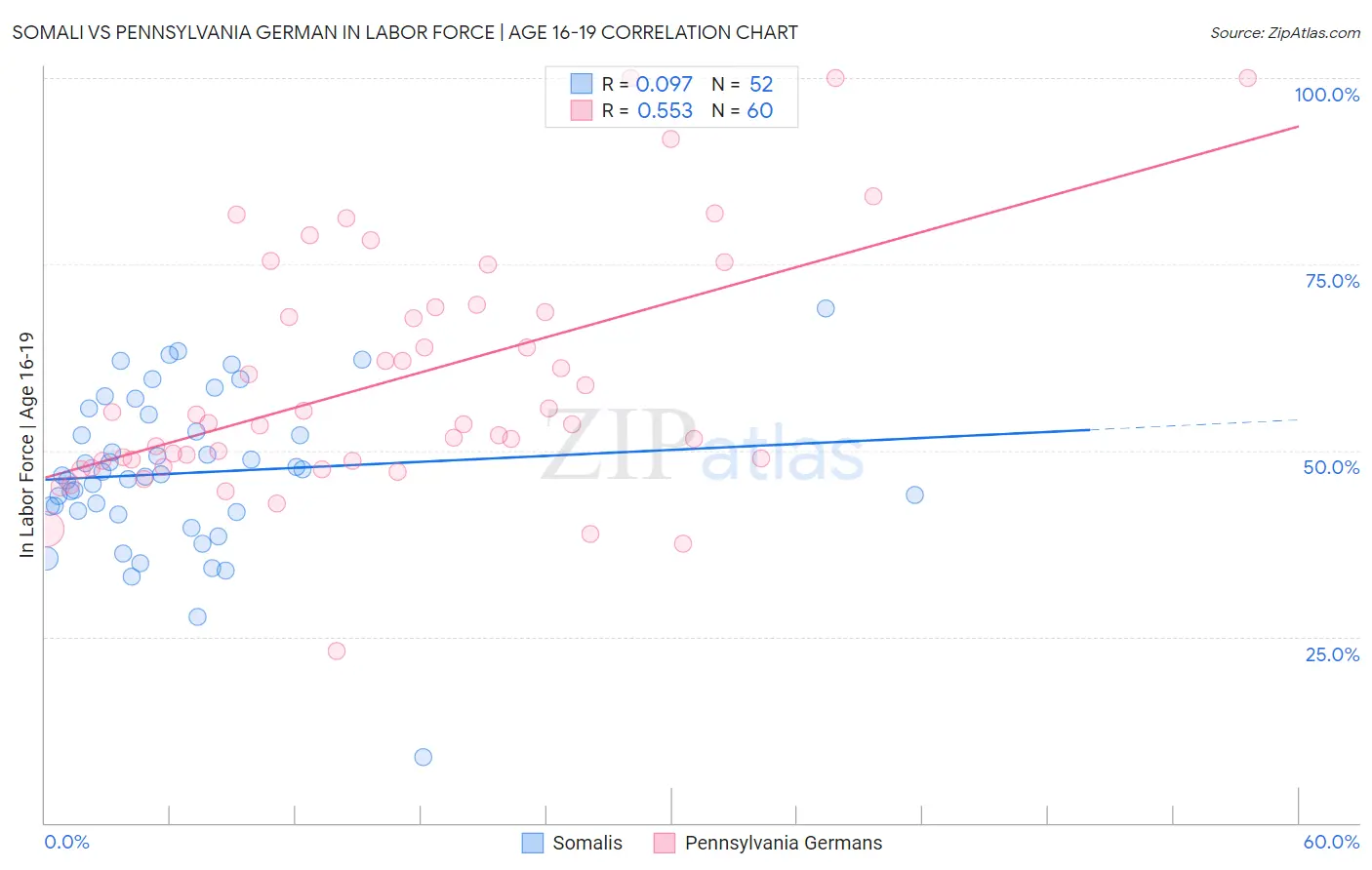 Somali vs Pennsylvania German In Labor Force | Age 16-19