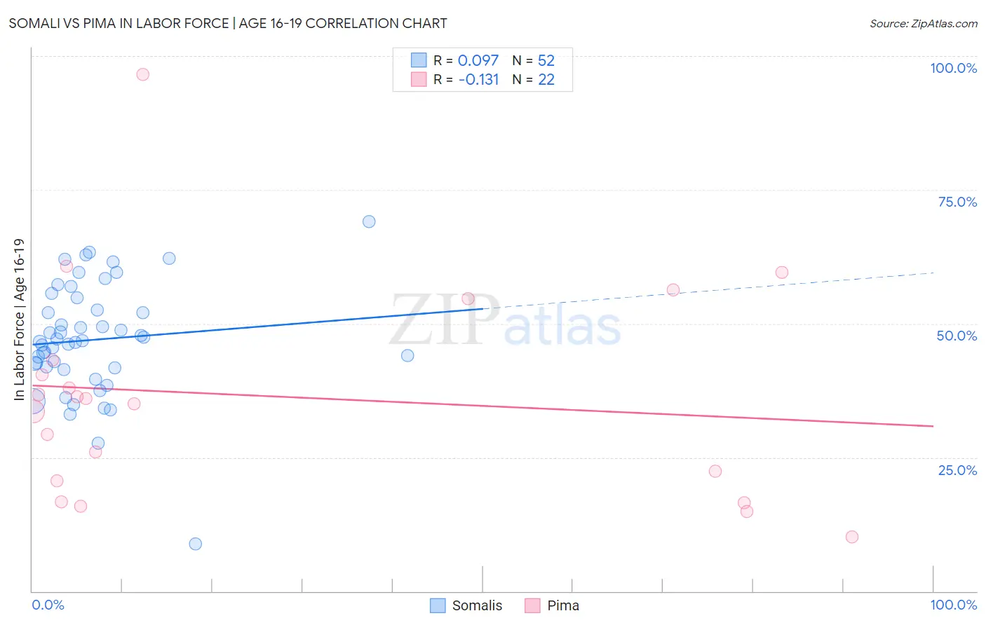 Somali vs Pima In Labor Force | Age 16-19