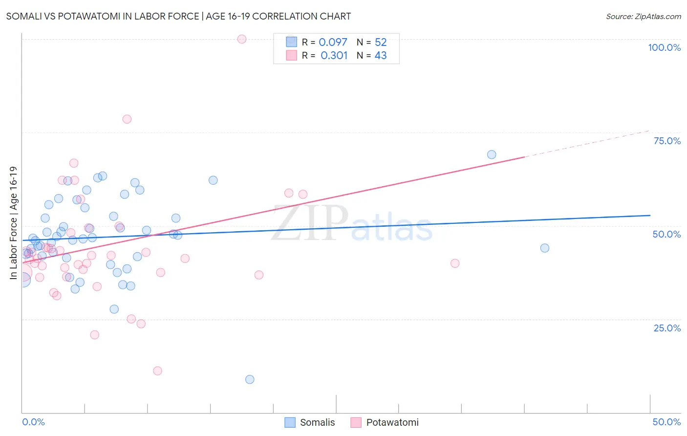 Somali vs Potawatomi In Labor Force | Age 16-19