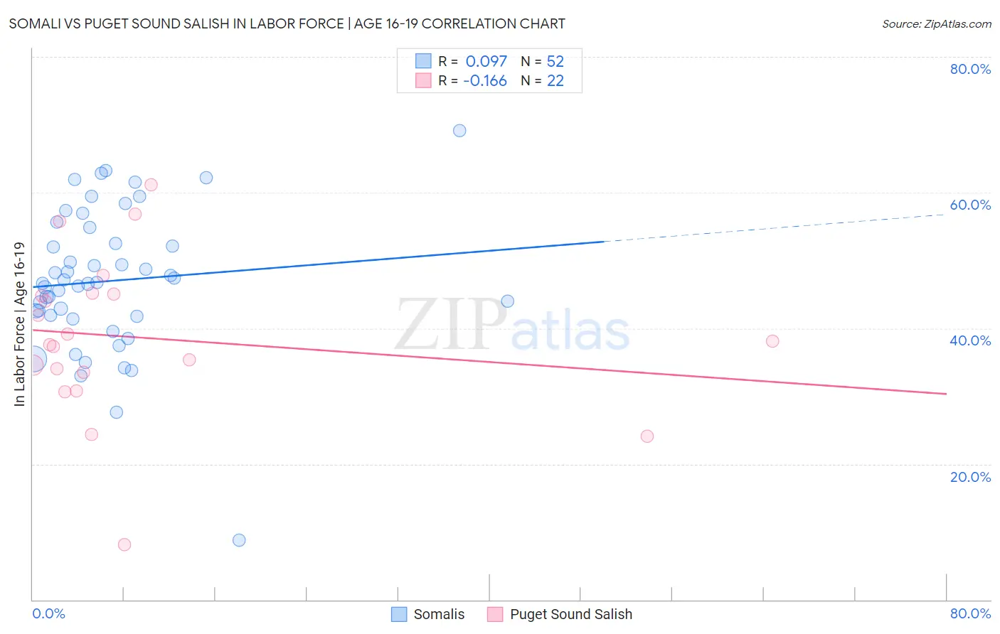 Somali vs Puget Sound Salish In Labor Force | Age 16-19