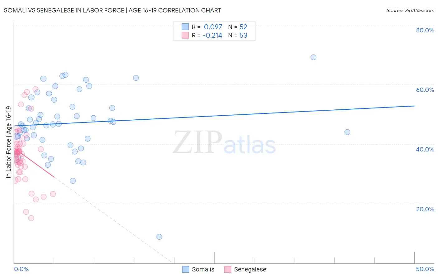 Somali vs Senegalese In Labor Force | Age 16-19