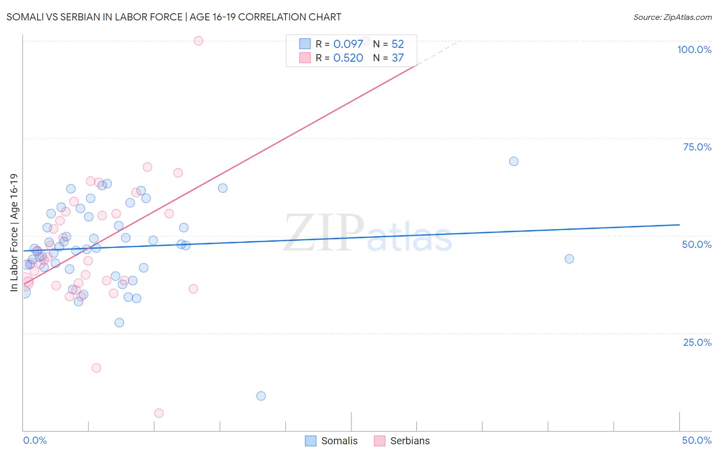 Somali vs Serbian In Labor Force | Age 16-19