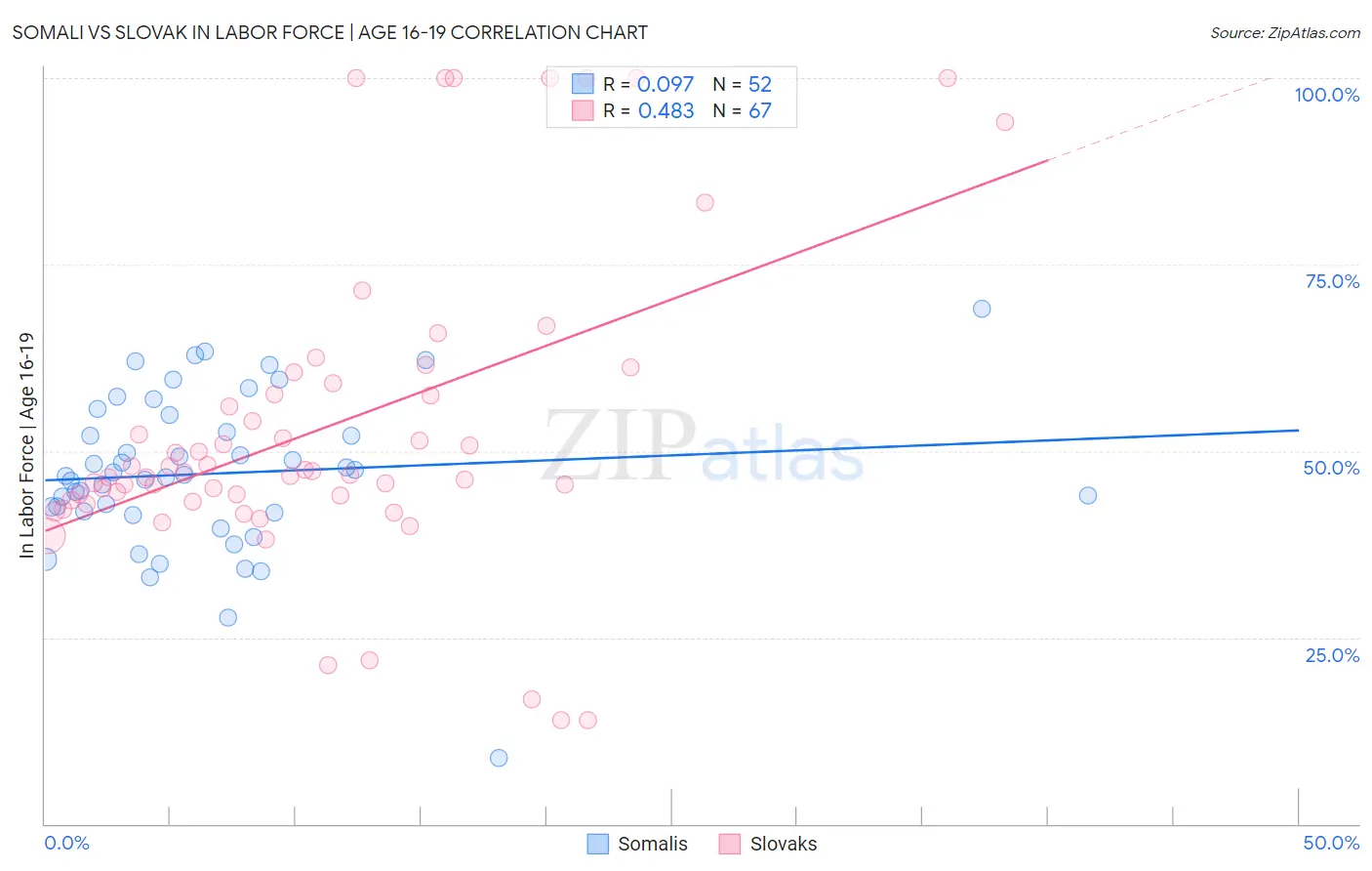 Somali vs Slovak In Labor Force | Age 16-19
