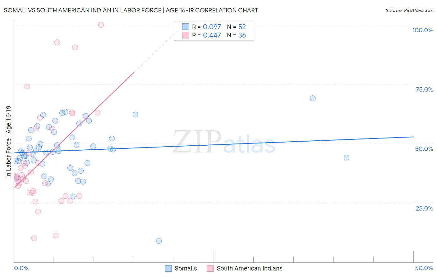 Somali vs South American Indian In Labor Force | Age 16-19