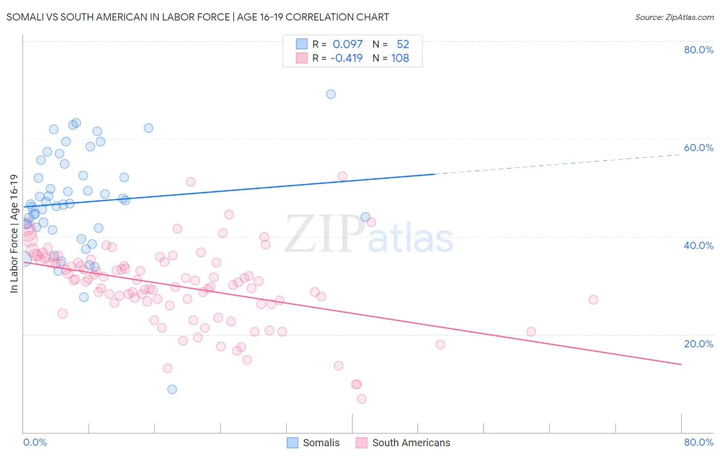 Somali vs South American In Labor Force | Age 16-19