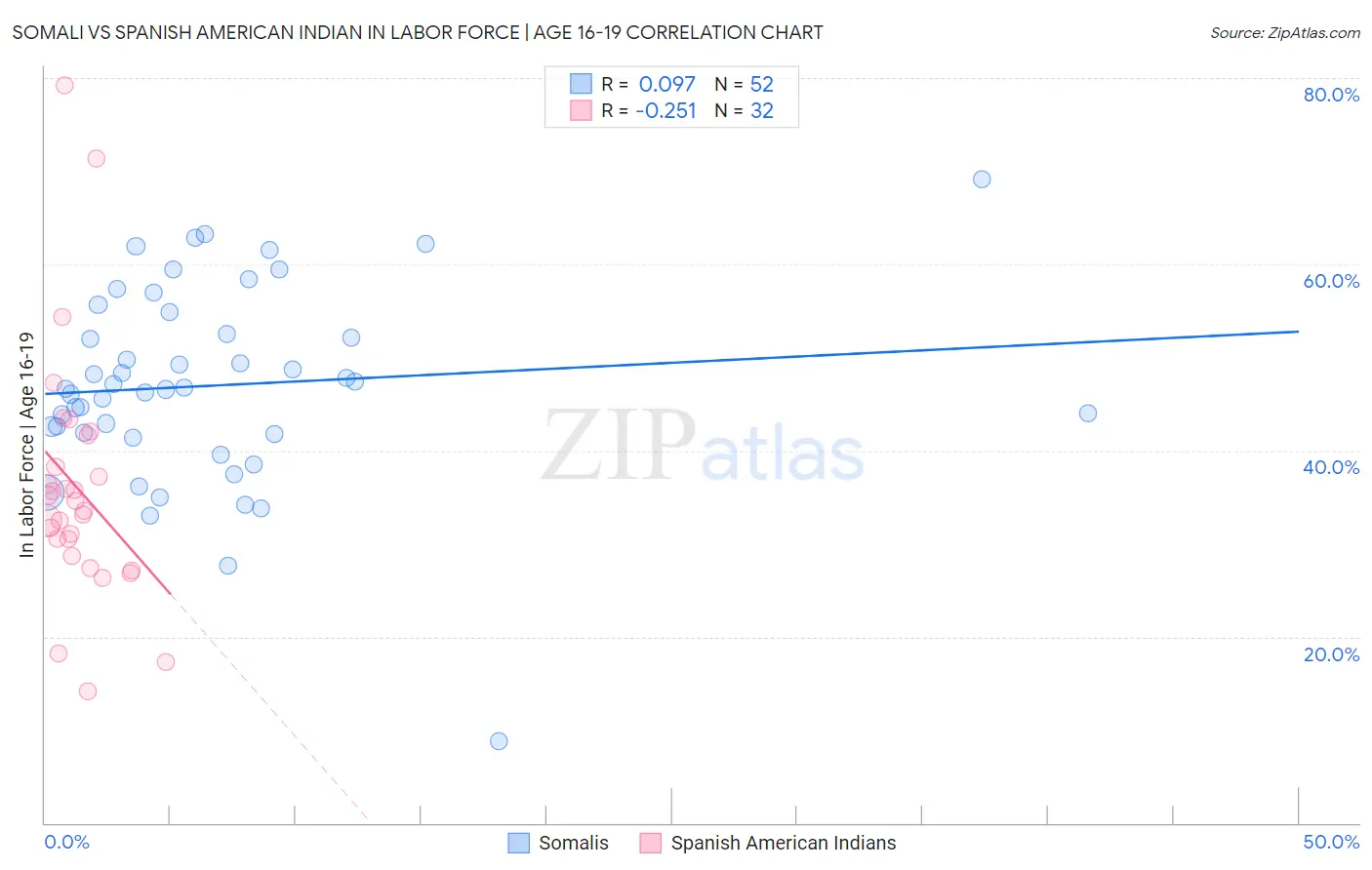 Somali vs Spanish American Indian In Labor Force | Age 16-19