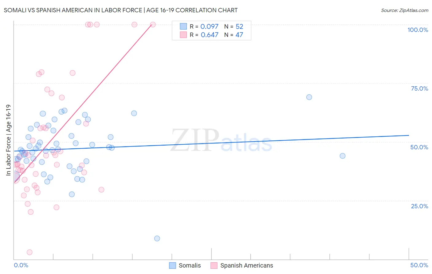 Somali vs Spanish American In Labor Force | Age 16-19