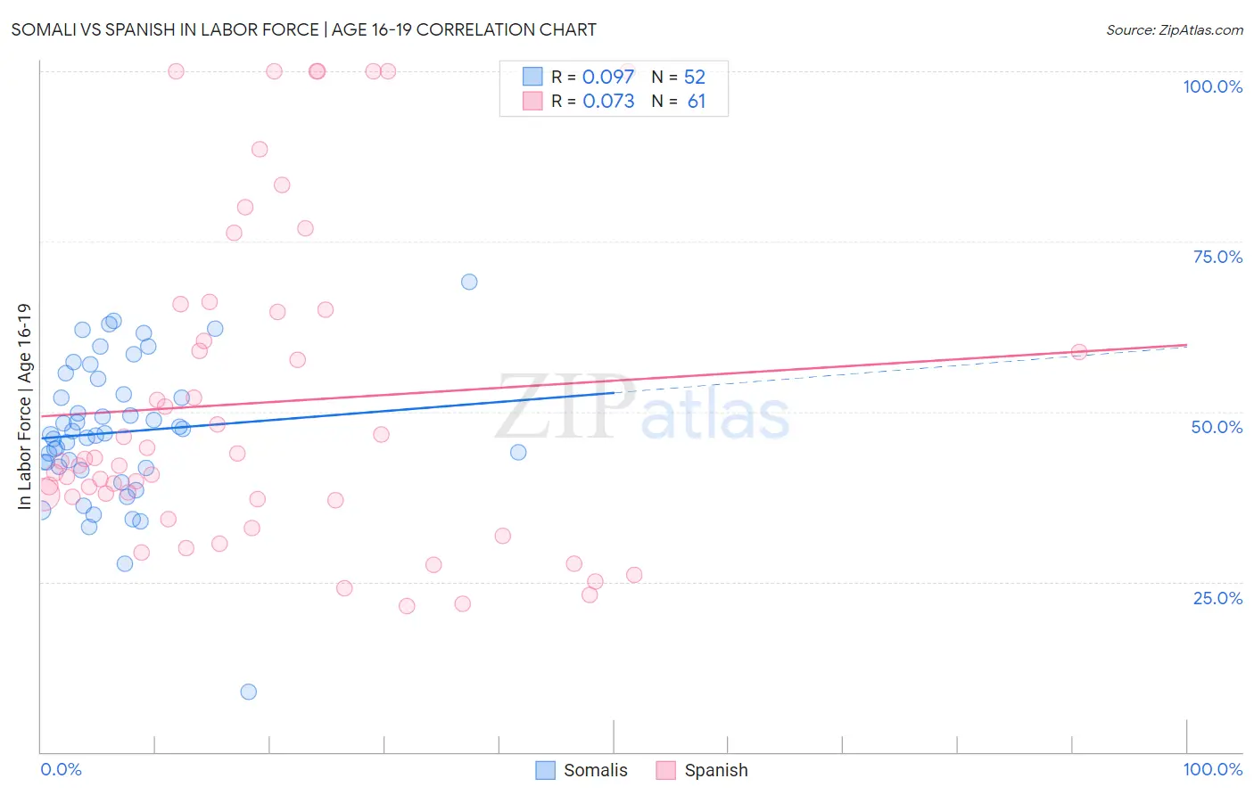 Somali vs Spanish In Labor Force | Age 16-19