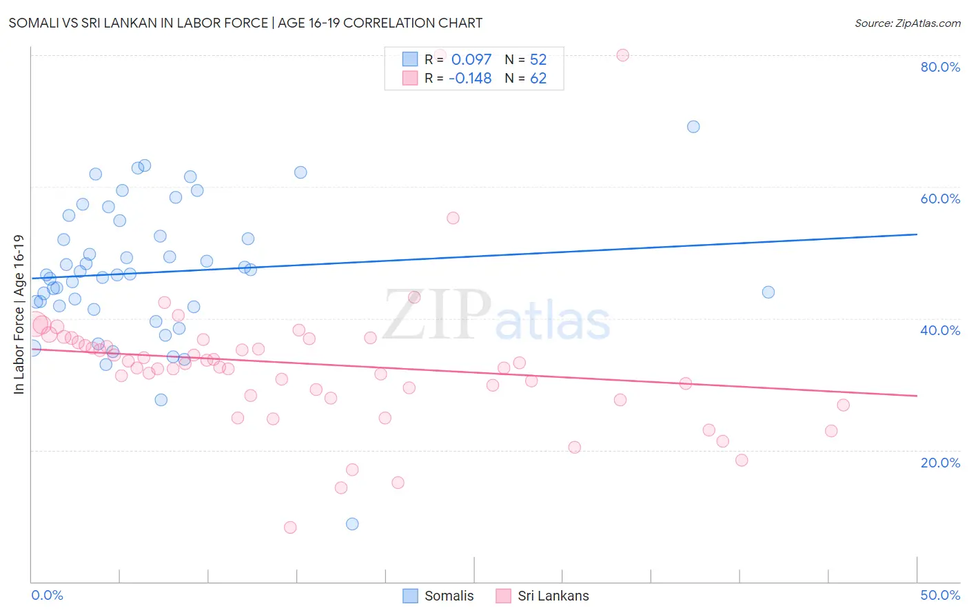 Somali vs Sri Lankan In Labor Force | Age 16-19