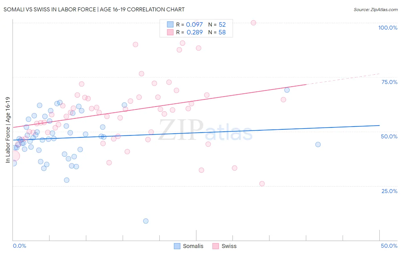 Somali vs Swiss In Labor Force | Age 16-19