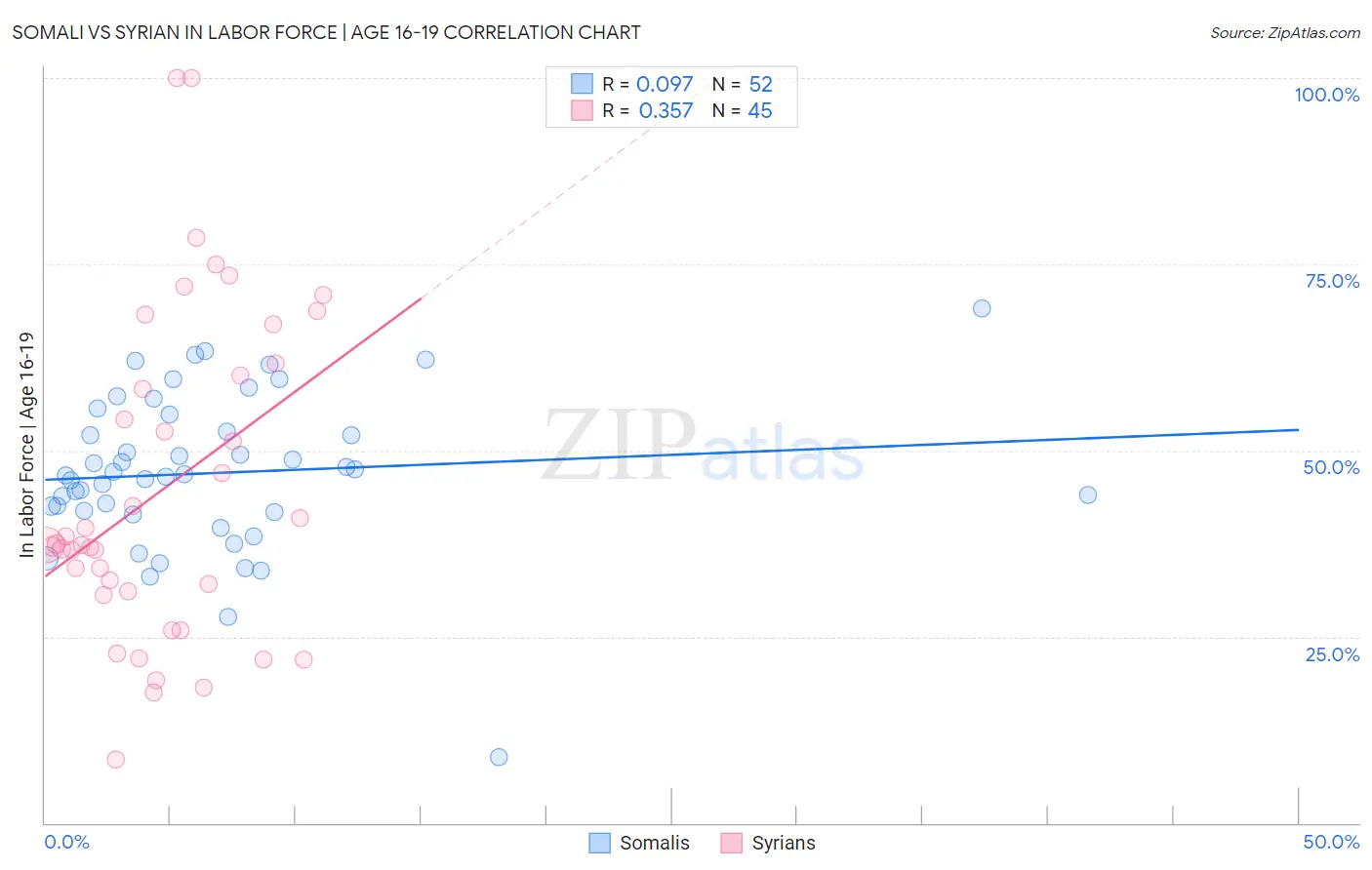 Somali vs Syrian In Labor Force | Age 16-19