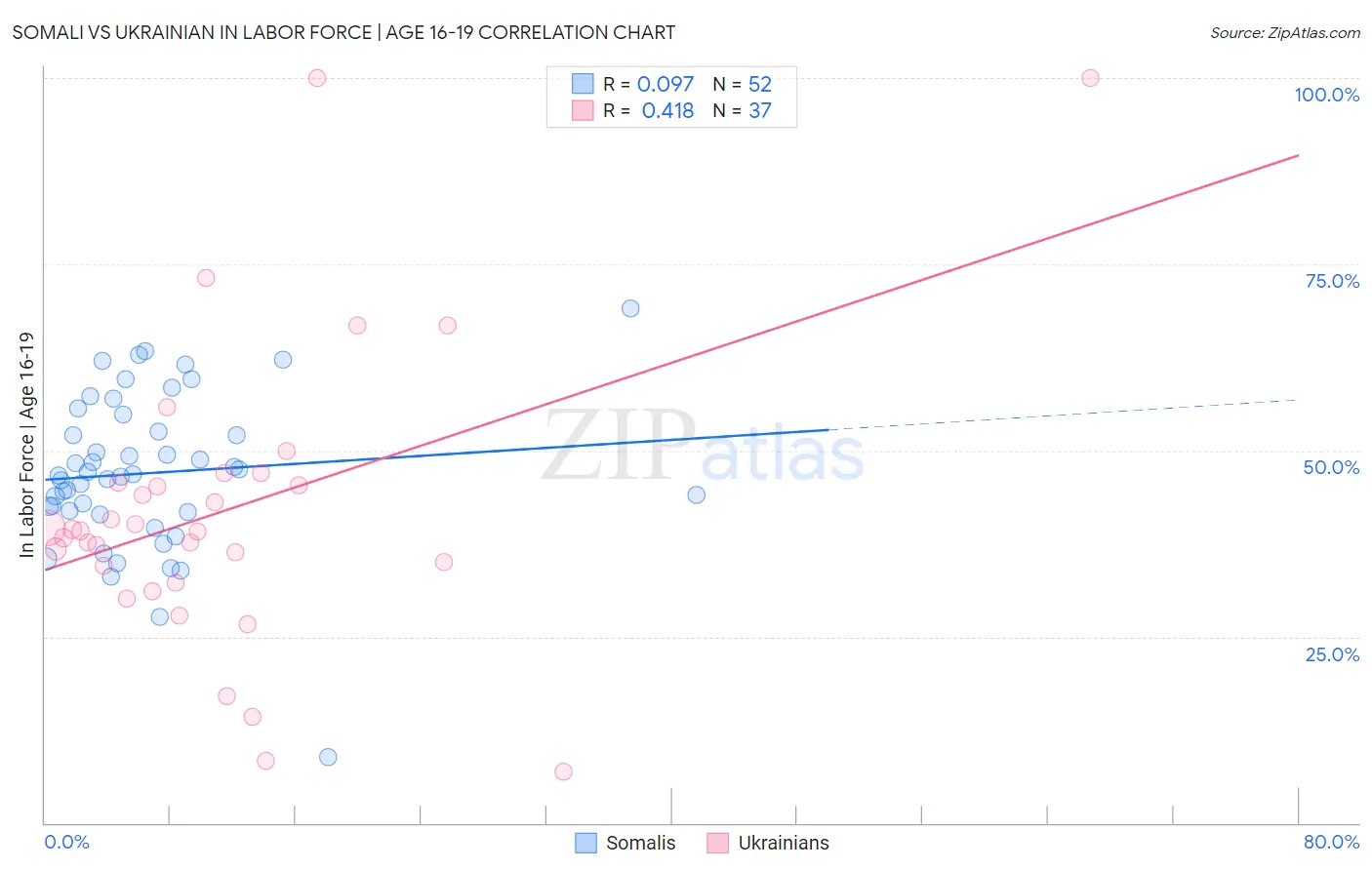 Somali vs Ukrainian In Labor Force | Age 16-19