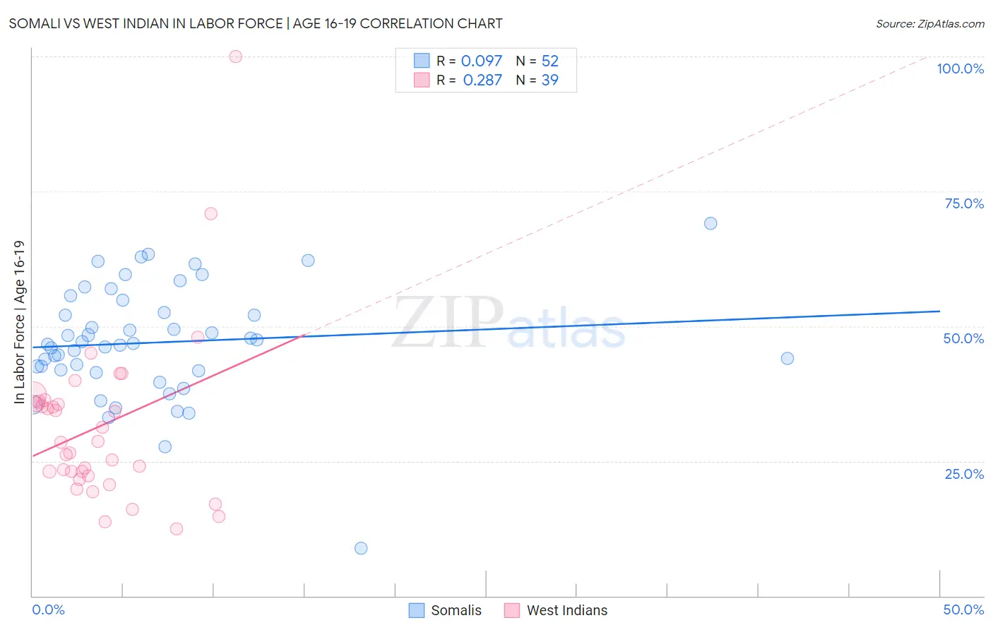 Somali vs West Indian In Labor Force | Age 16-19