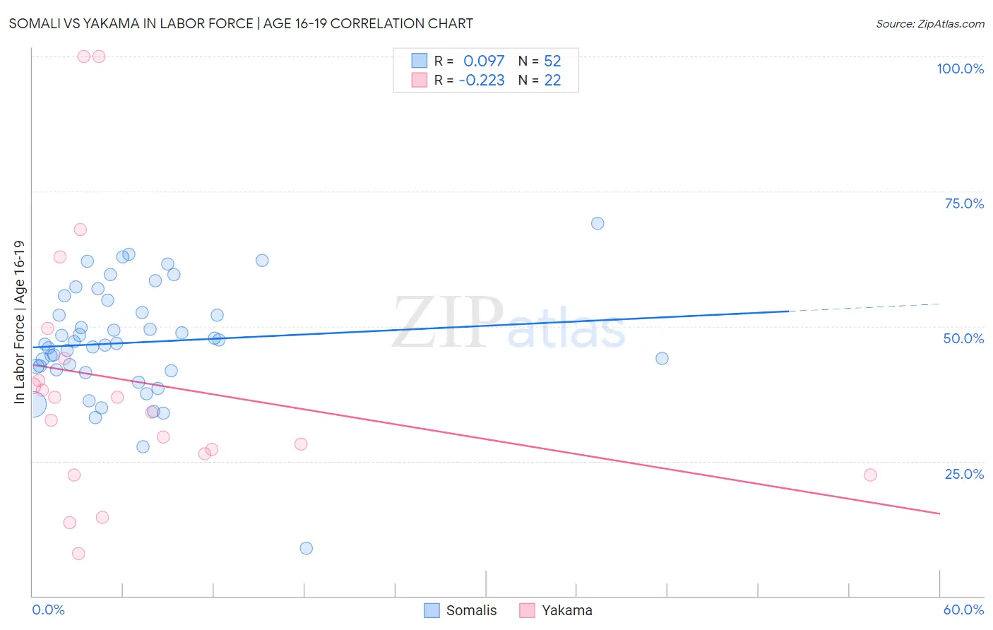 Somali vs Yakama In Labor Force | Age 16-19