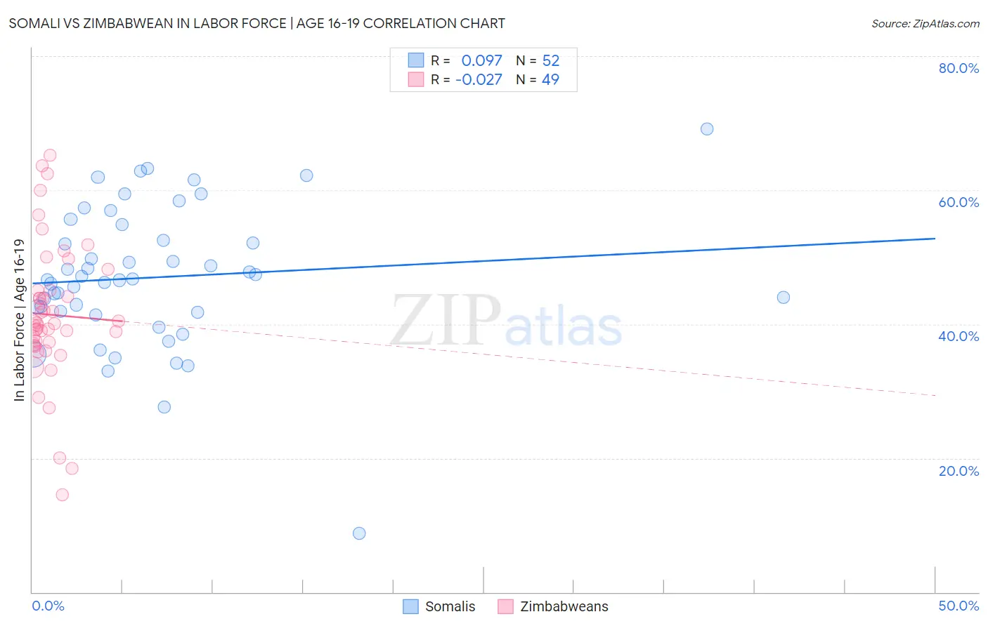 Somali vs Zimbabwean In Labor Force | Age 16-19