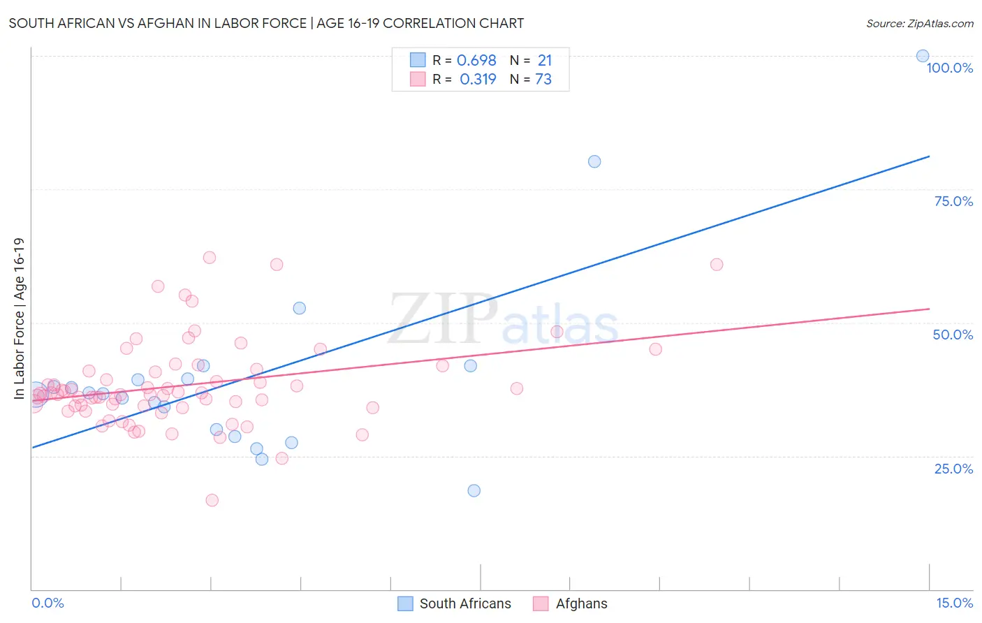 South African vs Afghan In Labor Force | Age 16-19
