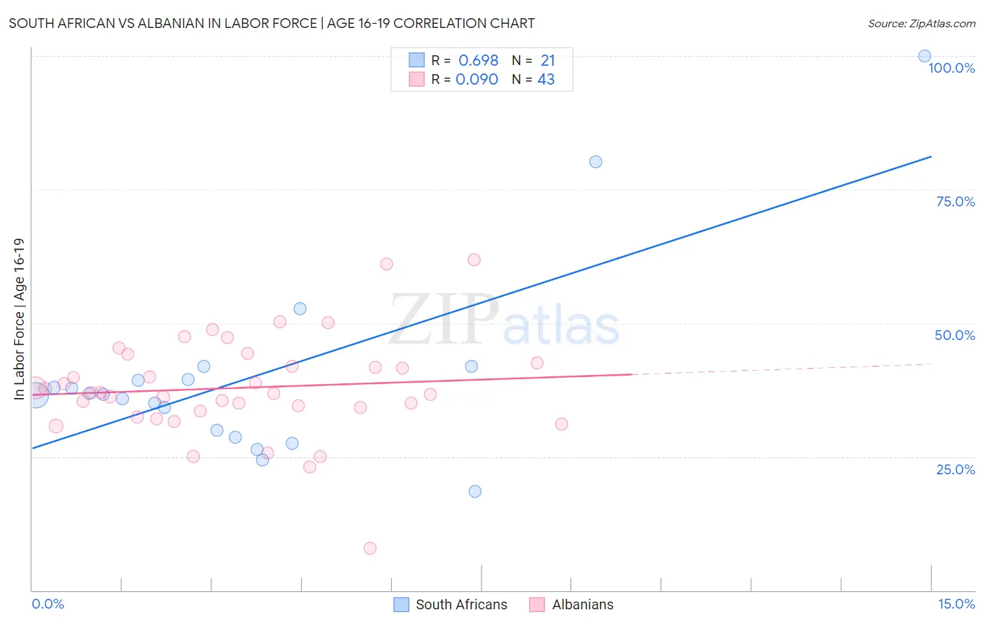 South African vs Albanian In Labor Force | Age 16-19