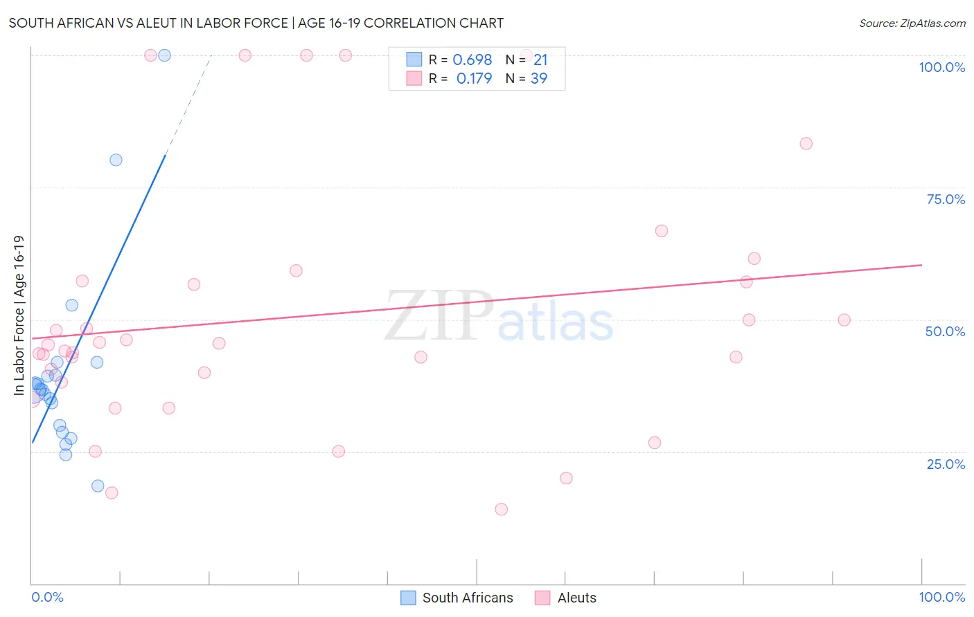 South African vs Aleut In Labor Force | Age 16-19