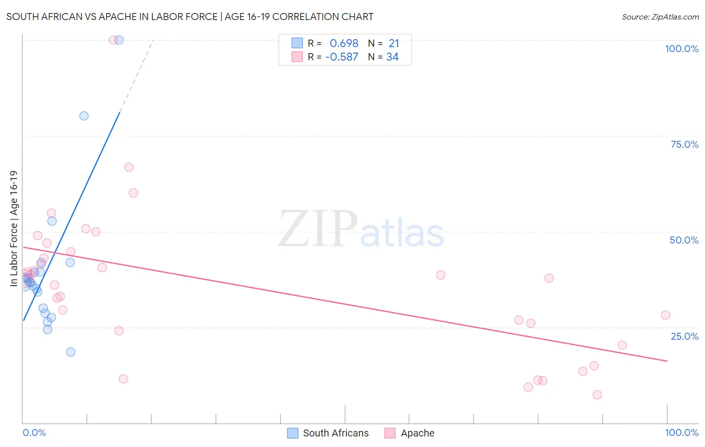 South African vs Apache In Labor Force | Age 16-19