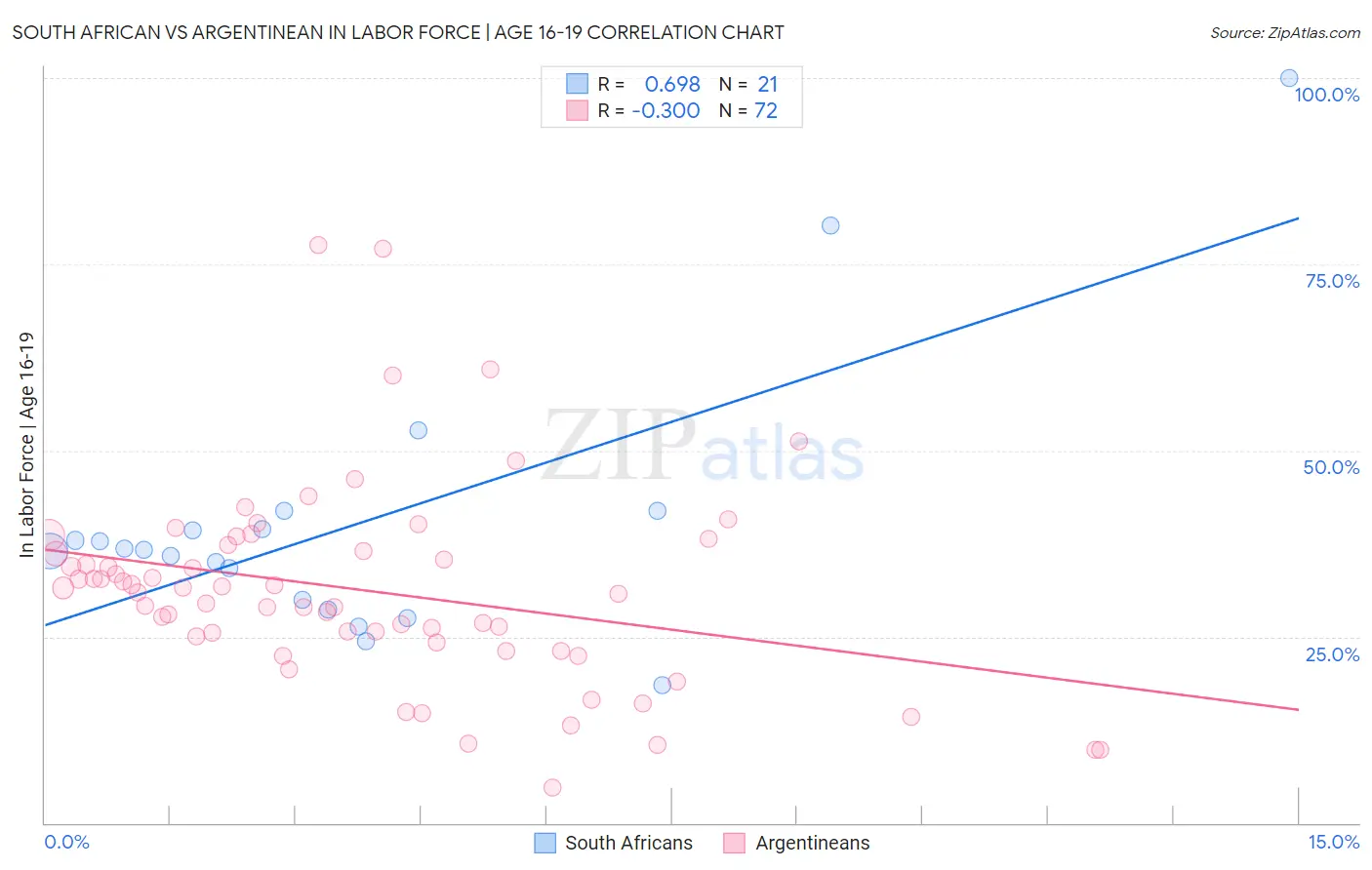 South African vs Argentinean In Labor Force | Age 16-19