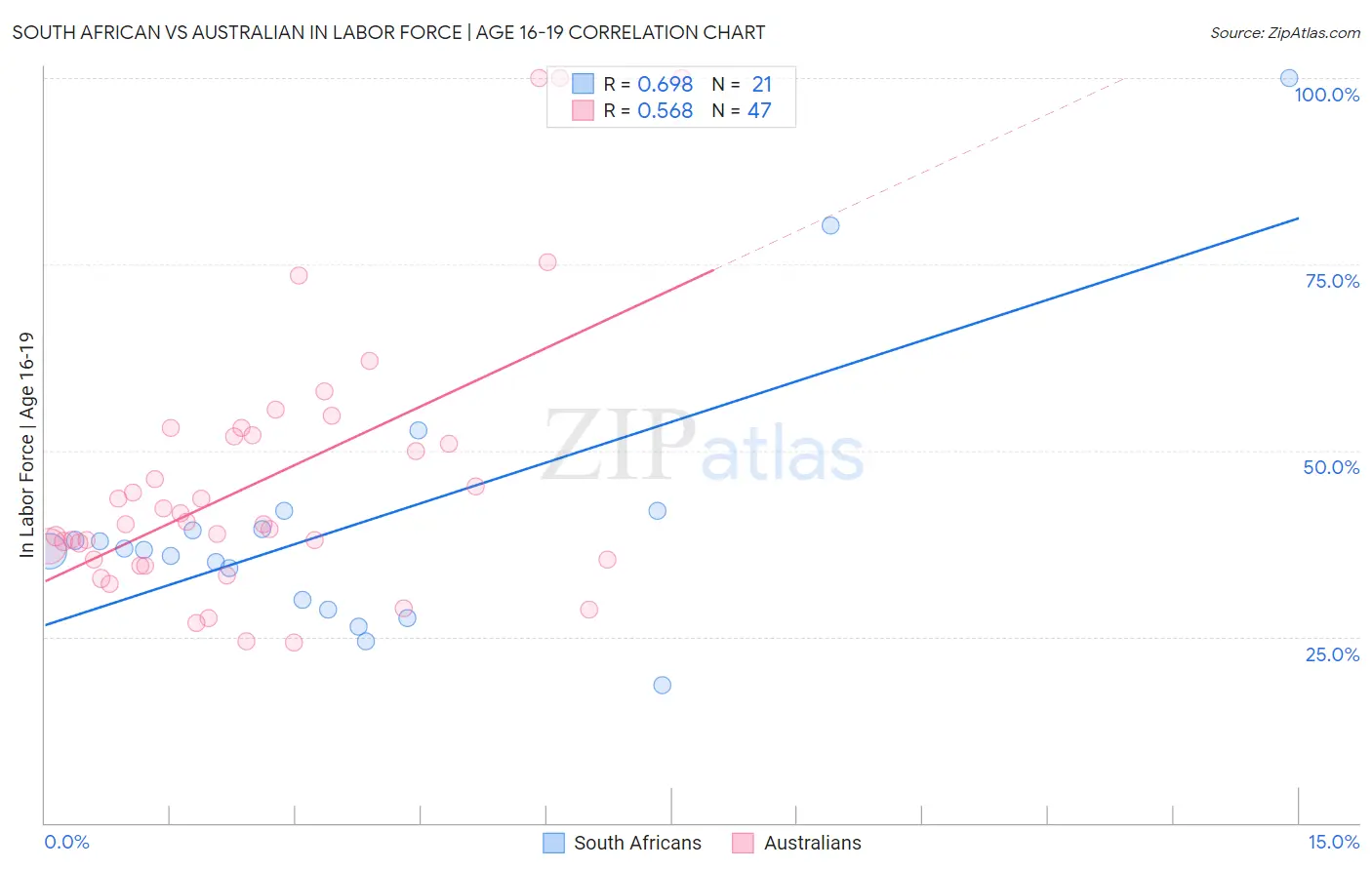 South African vs Australian In Labor Force | Age 16-19