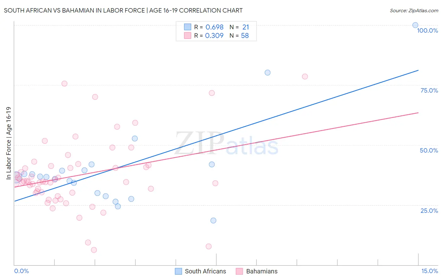 South African vs Bahamian In Labor Force | Age 16-19