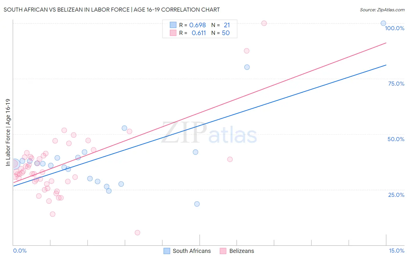 South African vs Belizean In Labor Force | Age 16-19