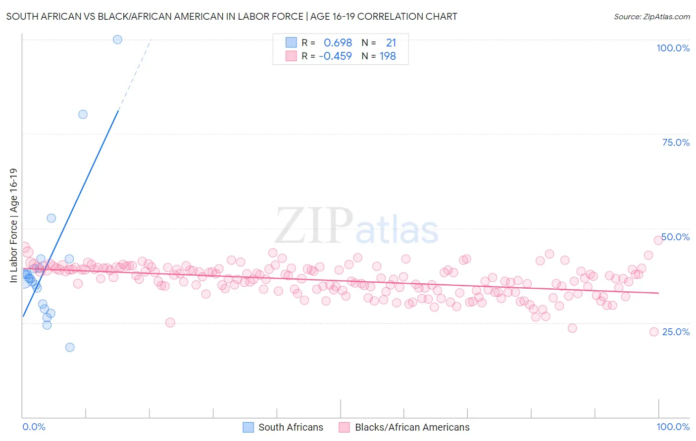 South African vs Black/African American In Labor Force | Age 16-19