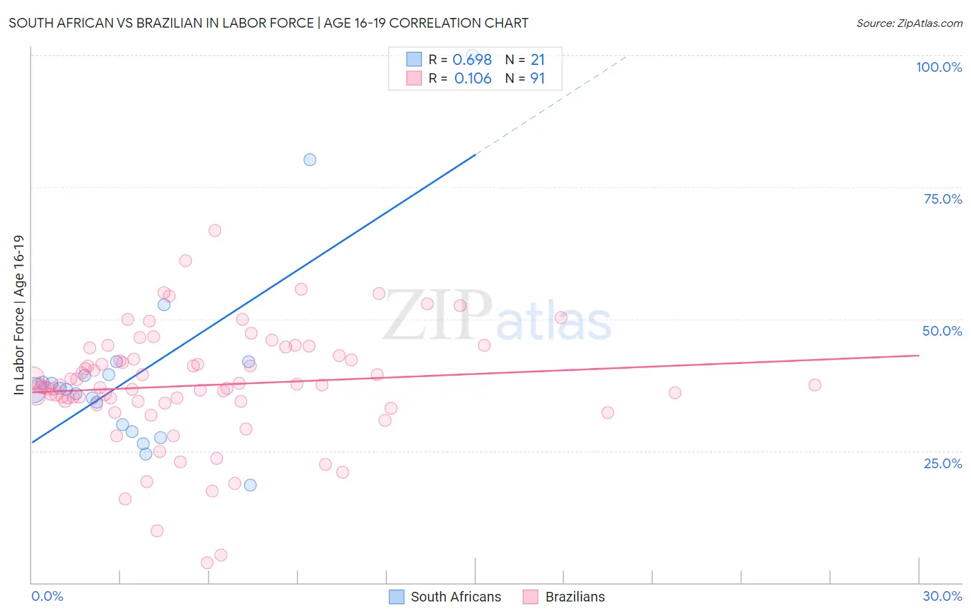 South African vs Brazilian In Labor Force | Age 16-19