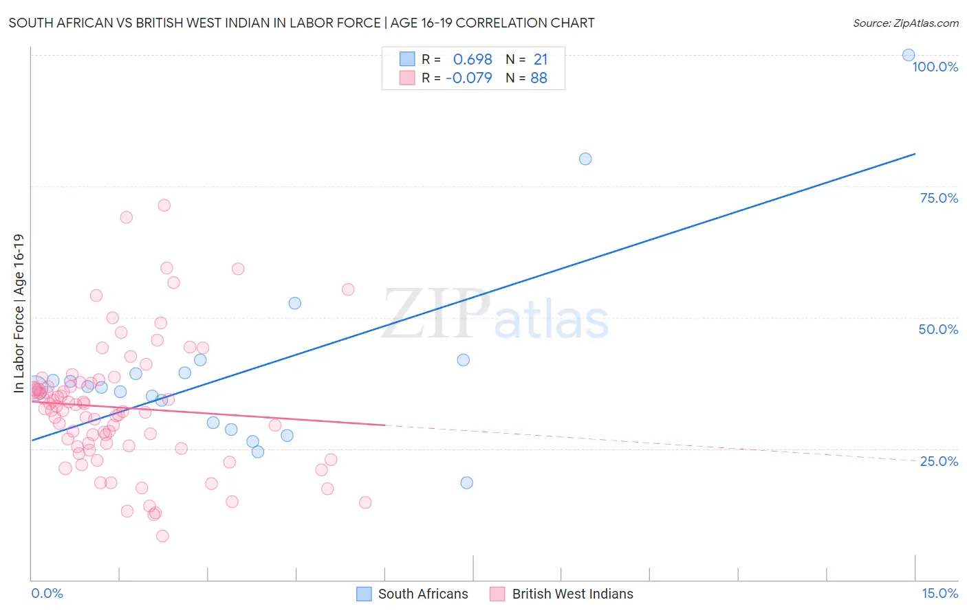 South African vs British West Indian In Labor Force | Age 16-19