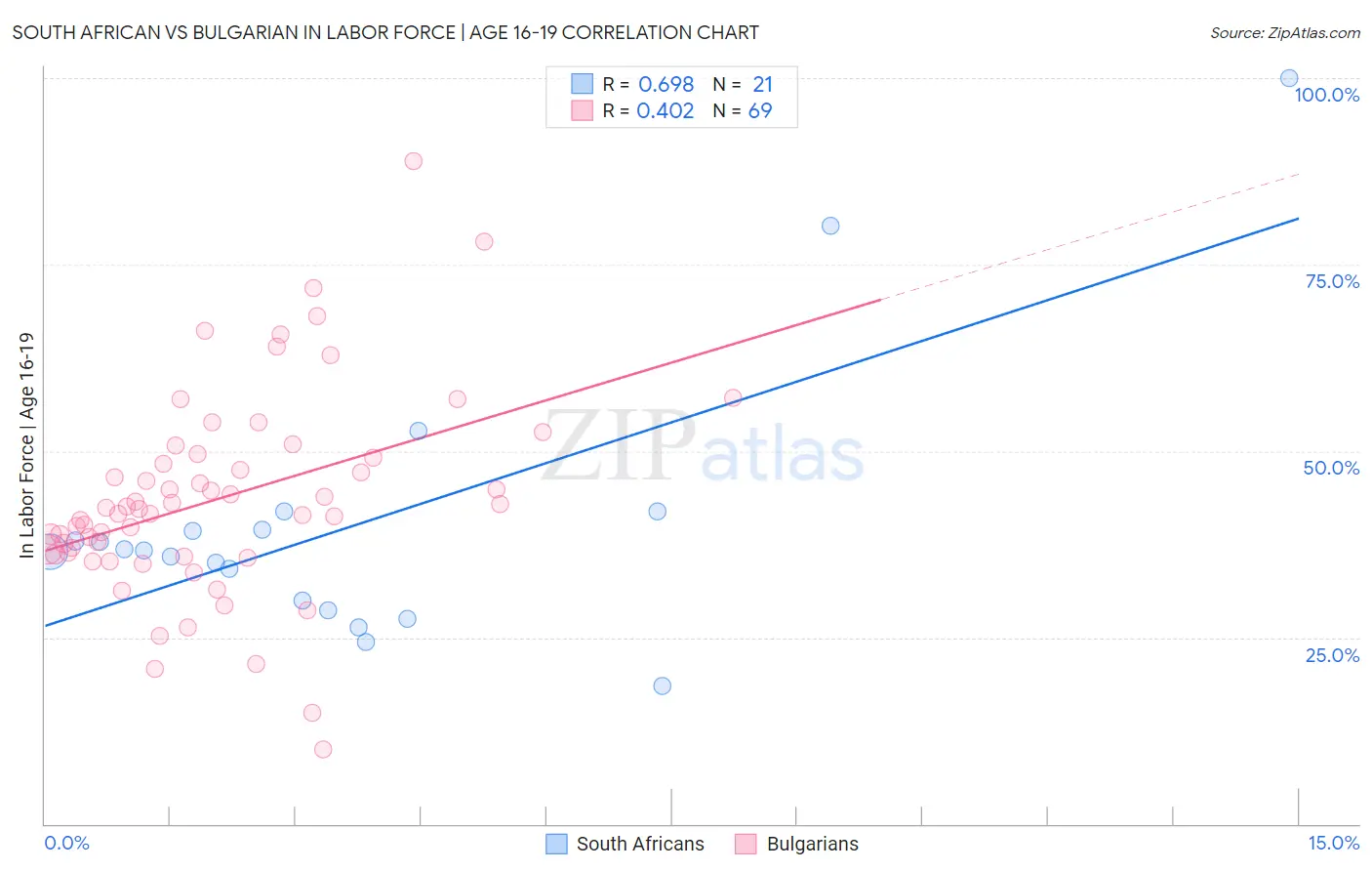 South African vs Bulgarian In Labor Force | Age 16-19