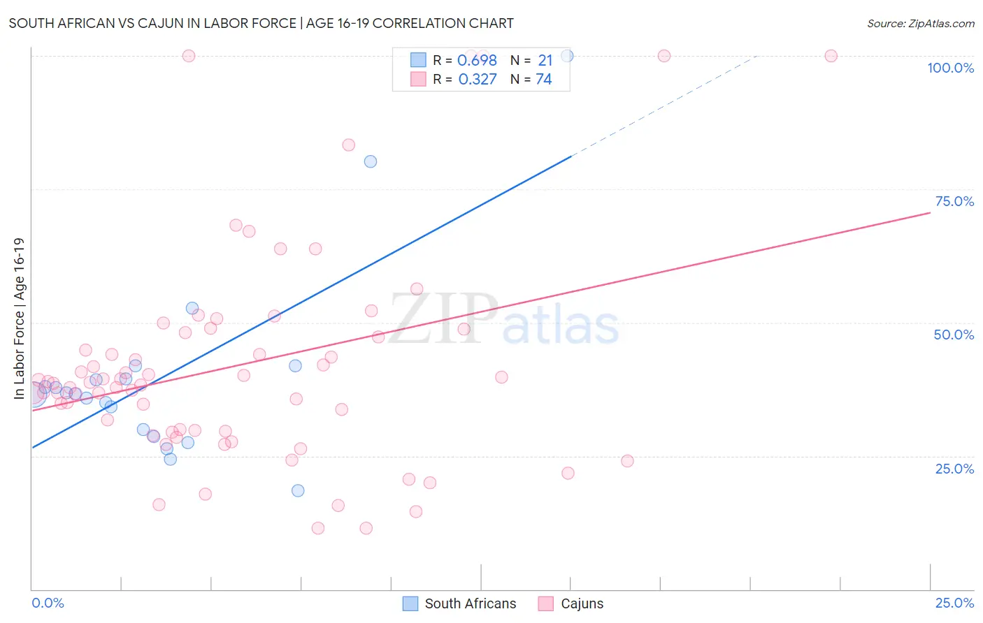 South African vs Cajun In Labor Force | Age 16-19