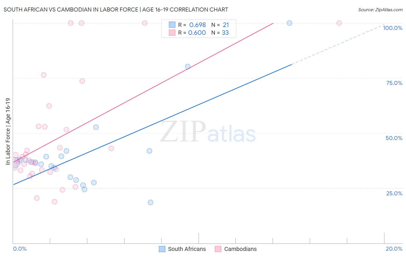 South African vs Cambodian In Labor Force | Age 16-19