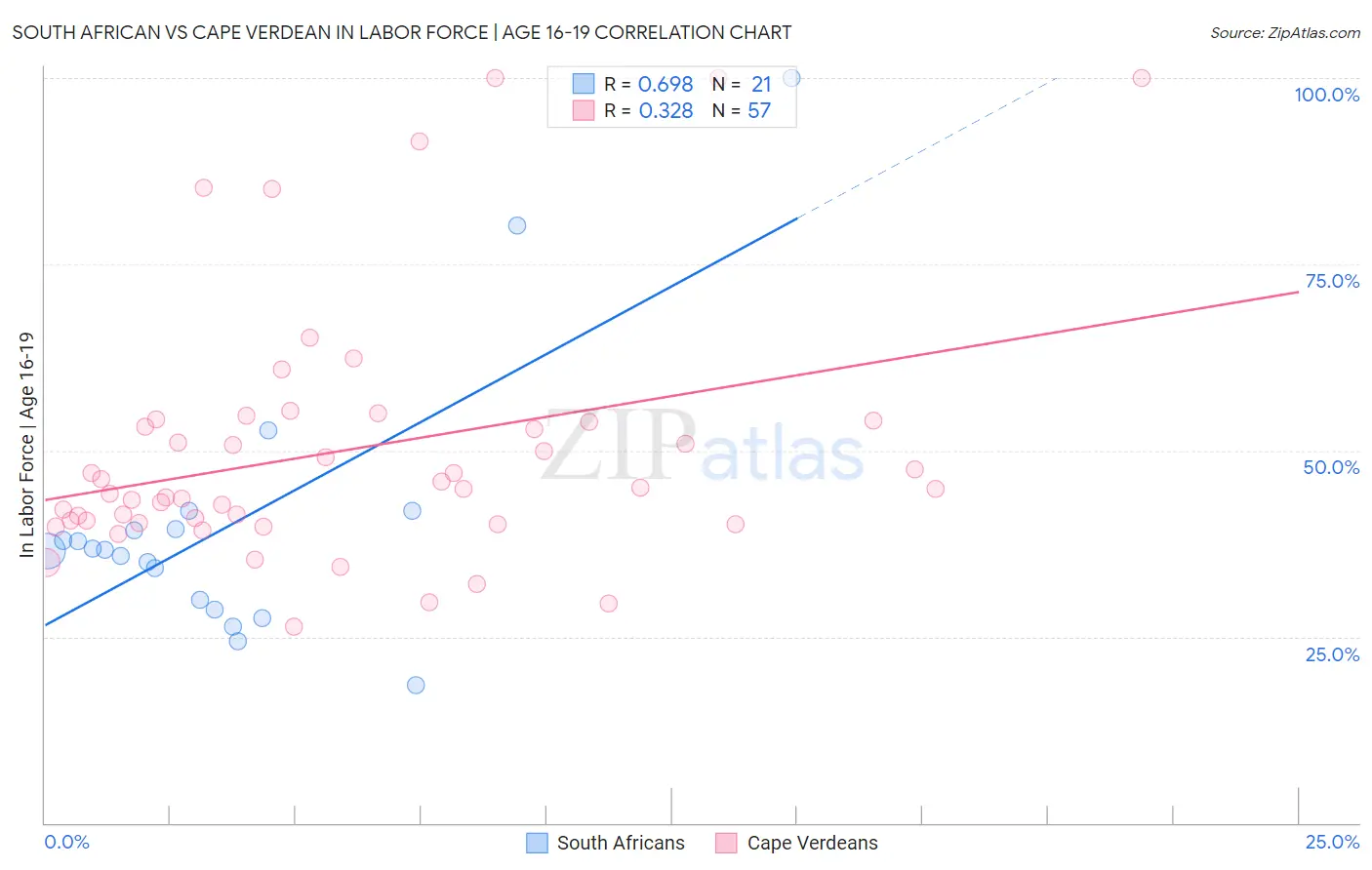 South African vs Cape Verdean In Labor Force | Age 16-19