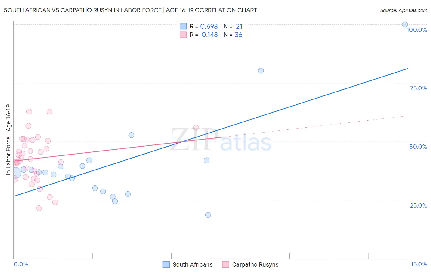 South African vs Carpatho Rusyn In Labor Force | Age 16-19