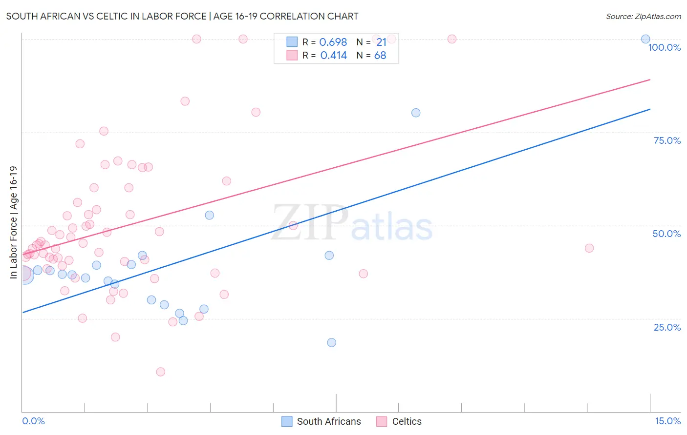 South African vs Celtic In Labor Force | Age 16-19