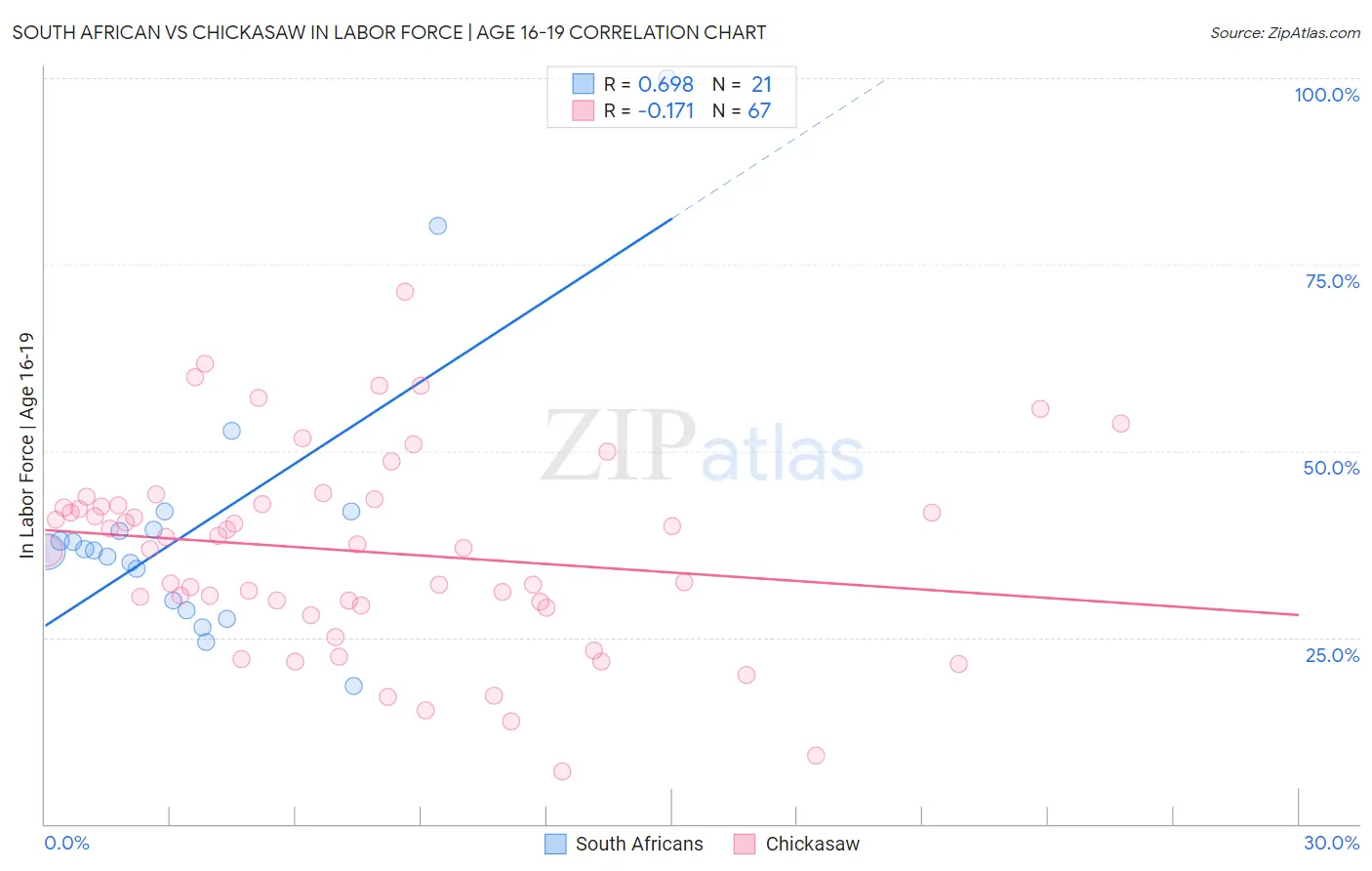 South African vs Chickasaw In Labor Force | Age 16-19