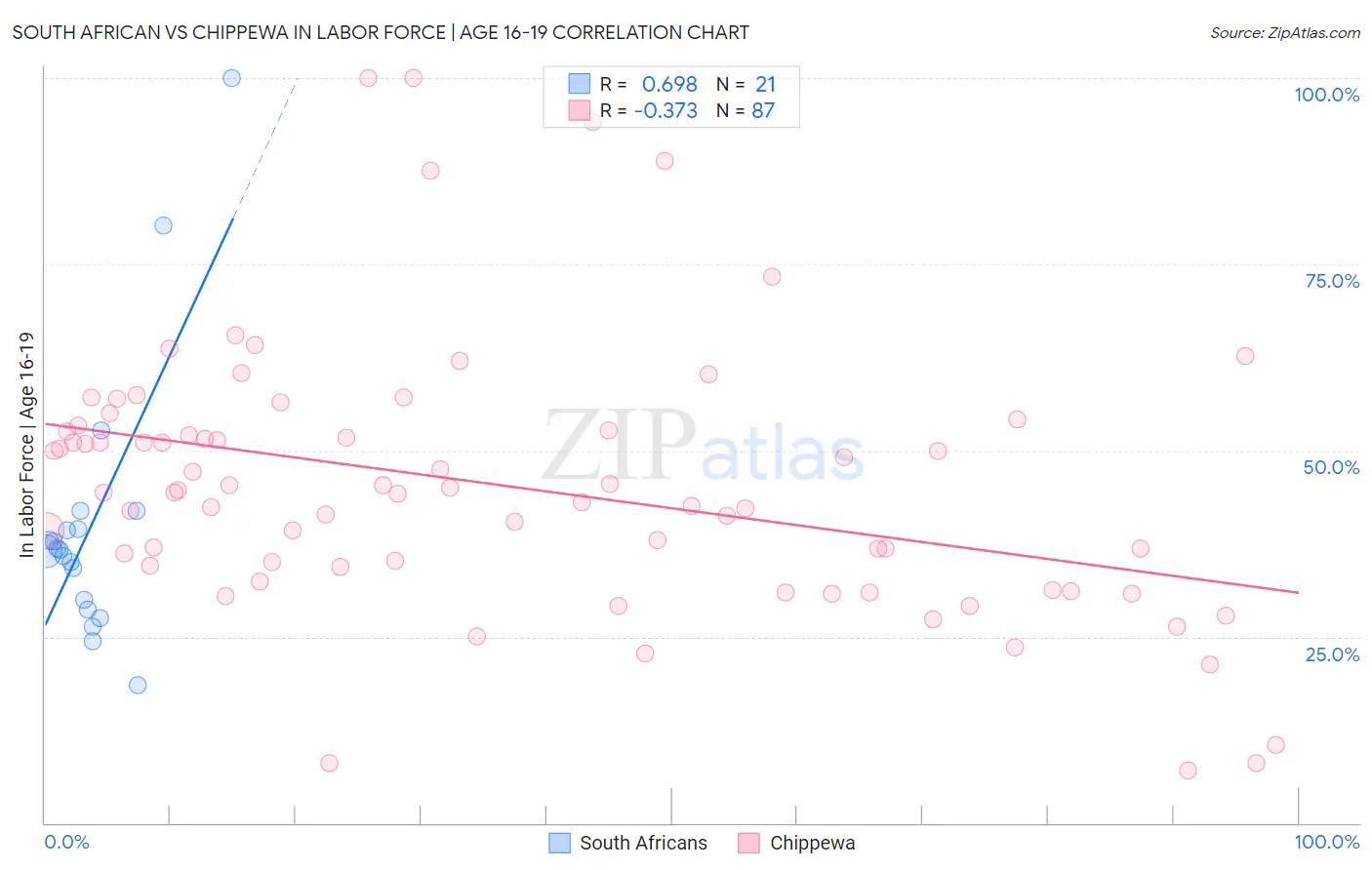 South African vs Chippewa In Labor Force | Age 16-19