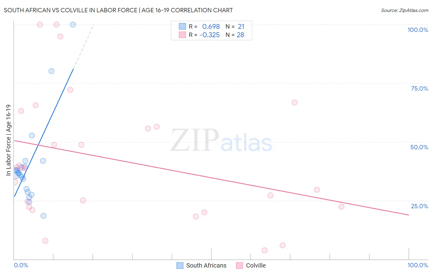 South African vs Colville In Labor Force | Age 16-19