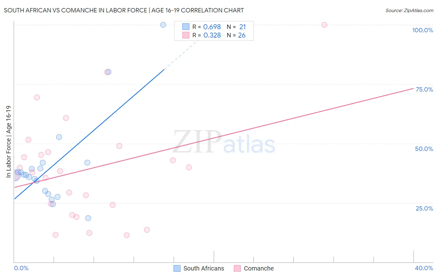 South African vs Comanche In Labor Force | Age 16-19